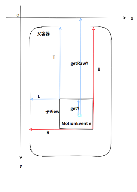 子view坐标系