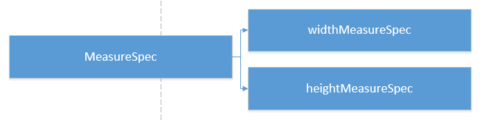 measureSpec