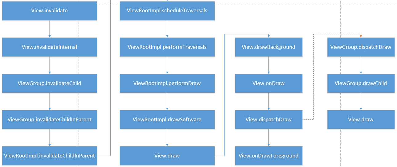 view_invalidate