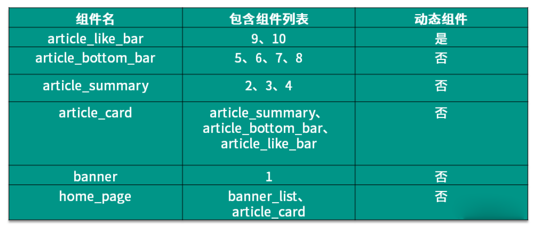 最终组件设计结构