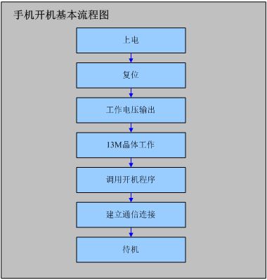 手机开机基本流程图