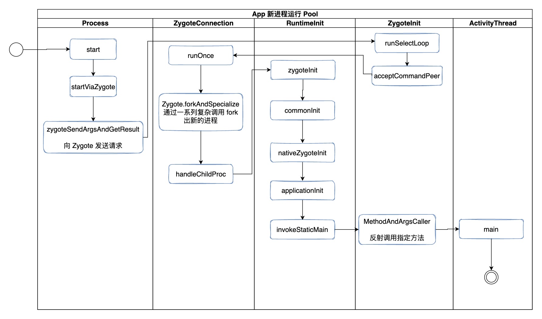 App-create-process