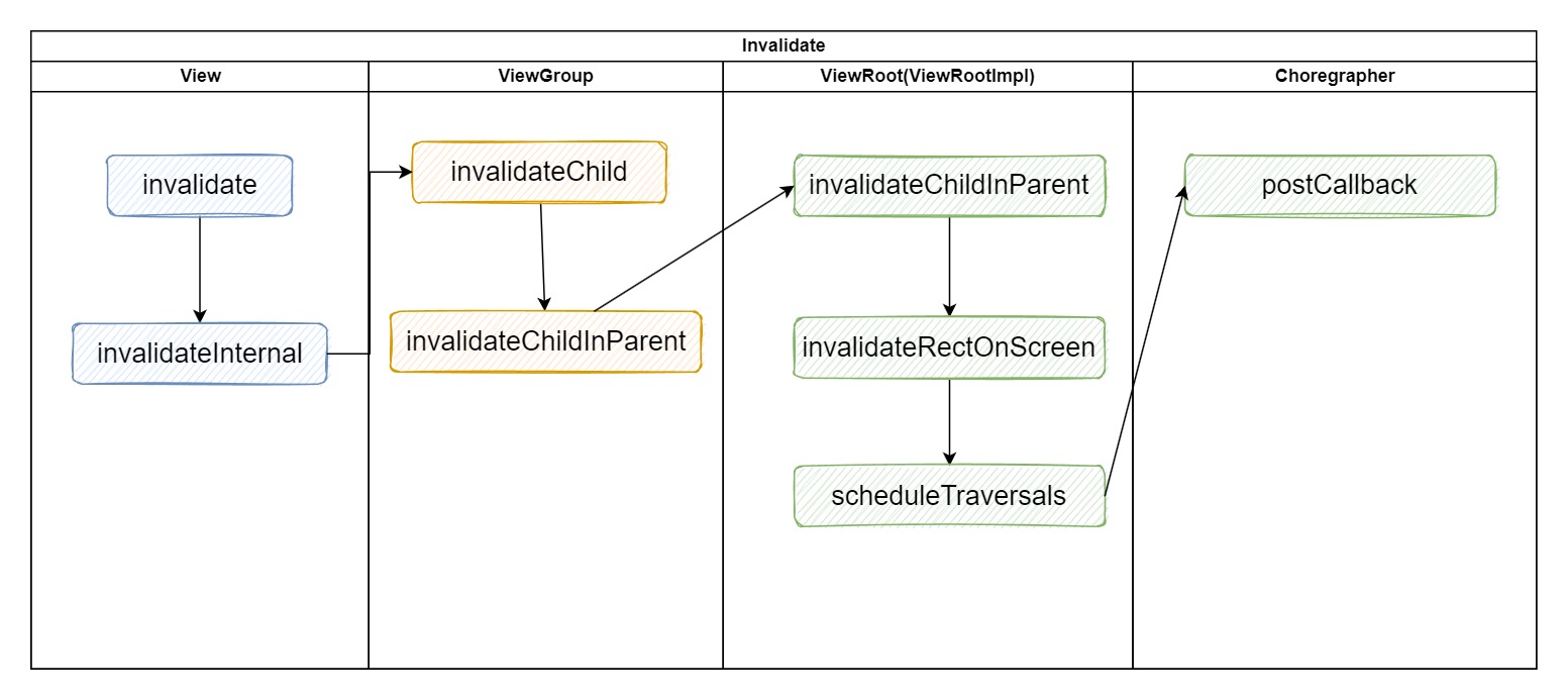 View体系的渲染 Invalidate
